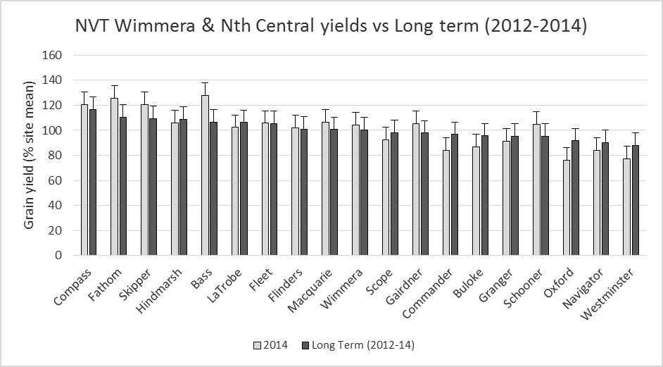 Figure 2. Performance of barley varieties in 2014 compared to previous seasons in the Wimmera and North Central Victoria (NVT and BCG trials). Error bars presented represent the average LSD (10%) for each of the trials included.