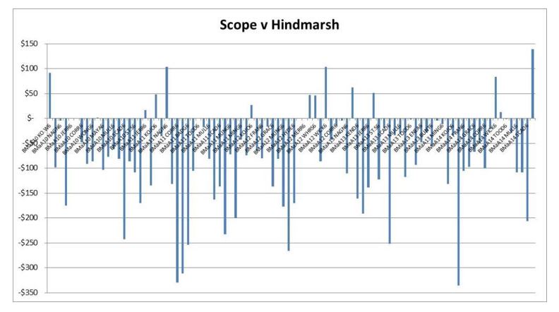 Figure 1: Comparative gross returns ($/ha) of Scope versus Hindmarsh in all Western Australian NVT from 2010 – 2014.  Deviations from the x axis represent either positive or negative differences in gross returns after taking into account, yield, grain quality and prices of $240 per tonne for feed, $255 per tonne for Hindmarsh Malt1 and $270 per tonne for Scope Malt1.  The malting prices were only used for Scope and Hindmarsh at those sites meeting grain receival standards for Malt 1 (protein, test weight, screenings and colour); the feed price was use for both Scope and Hindmarsh when the variety failed to meet Malt 1 receival standards.
