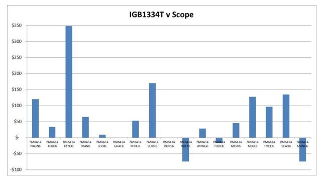 Figure 2: Comparative gross returns ($/ha) of IGB1334T versus Scope in all 2014 Western Australian NVT.  Deviations from the x axis represent either positive or negative differences in gross returns after taking into account, yield, grain quality and prices of $240 per tonne for feed and $270 per tonne for malting.  The malting price was only used for Scope at those sites meeting grain receival standards for Malt 1; the feed price was use for Scope at sites failing to meet Malt 1 standards and was used for all sites for IGB1334T.