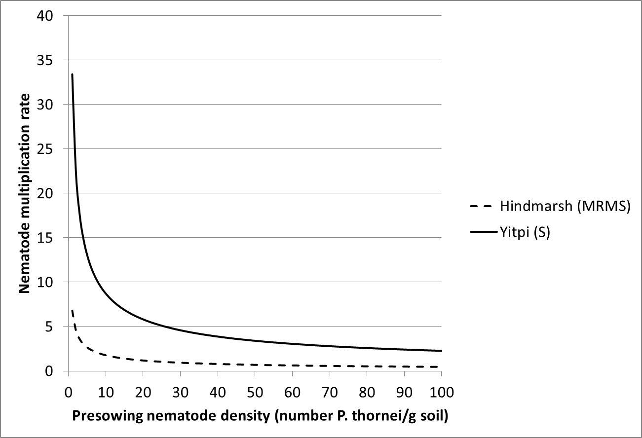 Figure 4. The effect of pre-sowing nematode density on the nematode multiplication rate for a moderately resistant to moderately susceptible (HindmarshA) and a susceptible (YitpiA) cultivar.