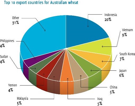 Figure 1. Top 10 export countries for Australian wheat.