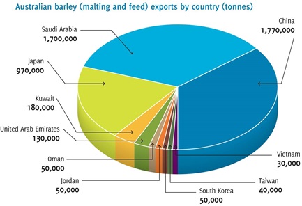 Figure 2. Australian barley (malting and feed) exports by country (tonnes).