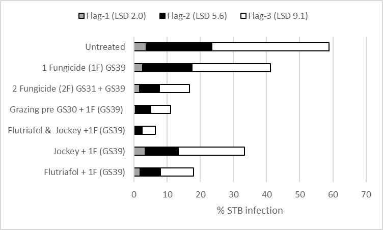 Figure 1. Influence of early applications of seed treatment, in-furrow flutriafol, grazing and GS31 fungicide on Zymoseptoria tritici (STB) control in early sown wheat (April 11) – cv Revenue, Inverleigh, Victoria 2014. 