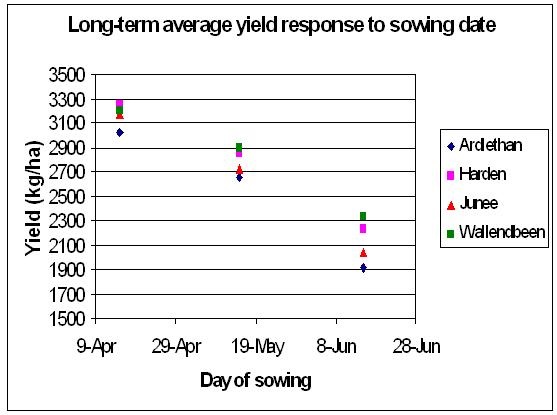 Figure 1. Simulated yield response to sowing date at Ardlethan, Harden, Junee and Wallendbeen.