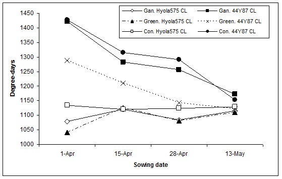 Figure 2. Thermal time (degree.days) required to reach flowering of two varieties sown at four sowing dates at Ganmain (Gan.), Greenethorpe (Green.) and Condobolin (Con.) in 2014