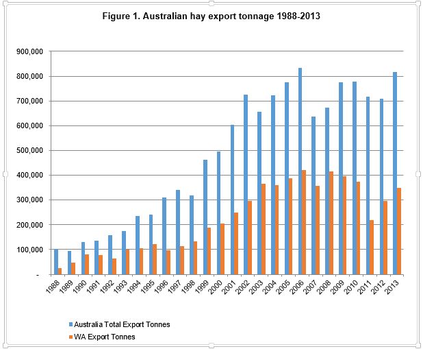 Figure 1 Australian Hay Export Tonnage 1988 - 2013