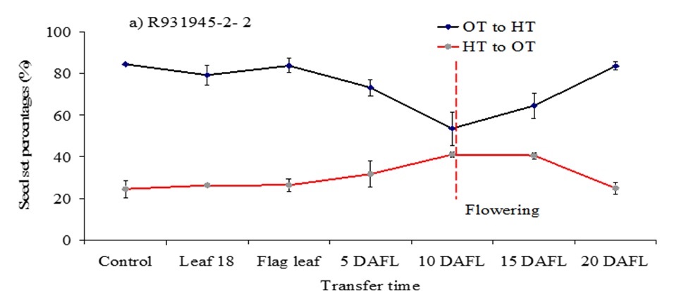 Figure 3. Effect on seed set of moving a susceptible cultivar from either Optimum Temperature to High Temperature (OT-HT) or the reverse (HT-OT) for 5-day intervals commencing prior to flag leaf full expansion.  The control represents results without transfer.