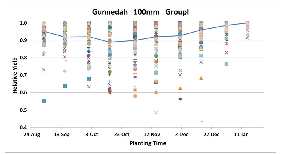 Figure 7. Relative reduction in simulated yield due to high temperature versus sowing date at Gunnedah for a susceptible sorghum genotype. Each point represents the relative yield for one year of the 50-year simulation and the line connects the median relative yield for each simulated sowing date.