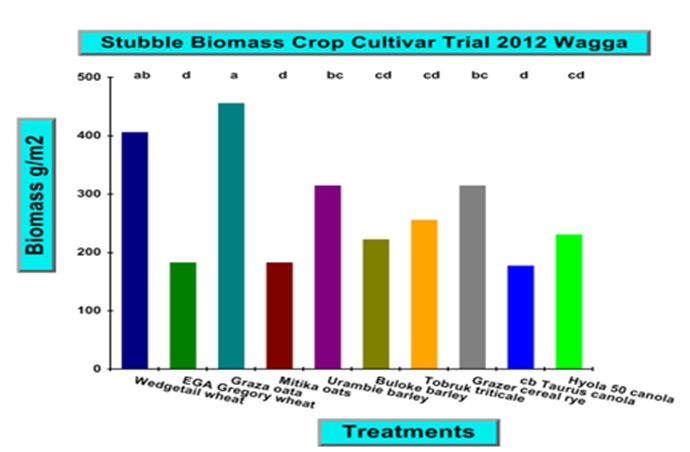  Figure 3. Crop biomass post-harvest remaining in test plots 2012 trial.