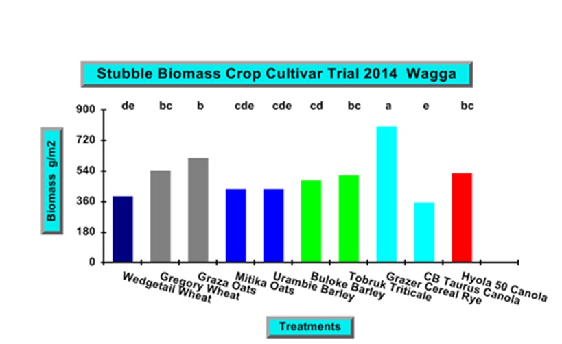 Figure 5. Crop biomass post-harvest remaining in test plots 2014 trial.