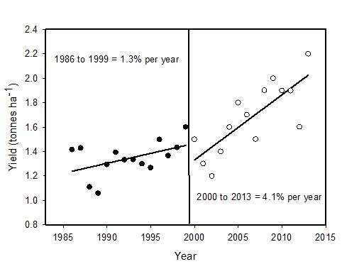 Figure 1.  Prairie canola farmer yield (tonnes ha-1) from 1986 to 2013 (Source: Statistics Canada).