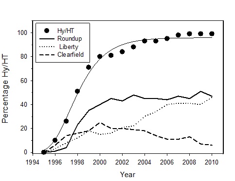 Figure 2. The adoption of canola hybrids with herbicide tolerance (HY/HT) (Source: Canola Council of Canada).
