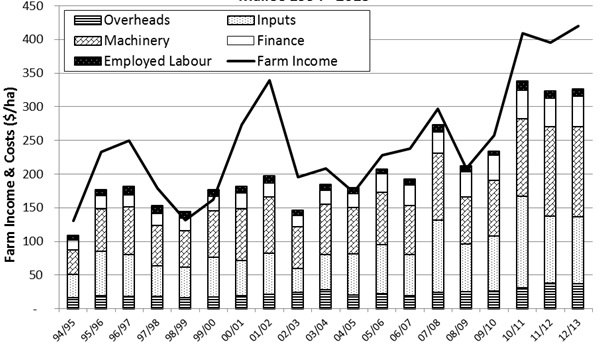 Figure 3.  Average annual farm income and costs, $/ha, from 1994 to 2013 for twelve Mallee farms. Source: ORM Pty Ltd.  Overheads: rates, insurance, repairs, power. Inputs: fertiliser, sprays, fodder. Machinery: fuel, repairs, contractors, depreciation. Finance: interest (incl. machinery finance), land (rent). Note. Owner’s drawings are not included (for this data set, average drawings were $125,000 p.a. for 1.8 families per farm).