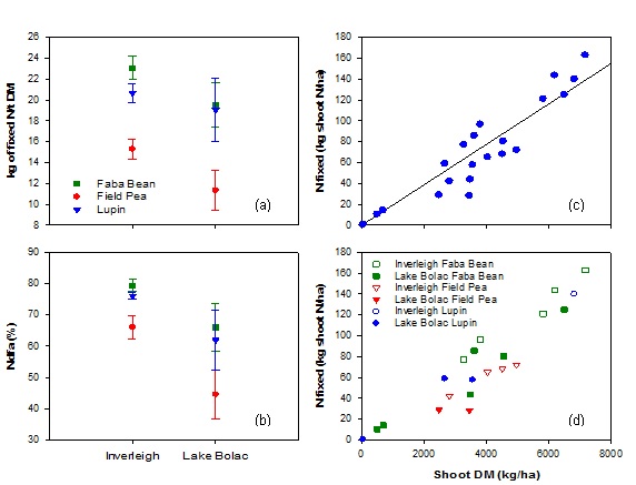 Figure 1. Estimates of (a) the amounts of shoot N fixed per tonne of above-ground dry matter (DM) by faba bean, lupin or field pea grown at Inverleigh and Lake Bolac, Vic in 2011, and (b) the percentage of legume N derived from the atmosphere (%Ndfa) for each pulse species and location. The relationship between the amount of shoot N fixed and pulse shoot DM depicted in (c) and (d) represented 19.4 kg N per tonne DM accumulated across all crops (R2 = 0.85). Bars indicate standard deviation.