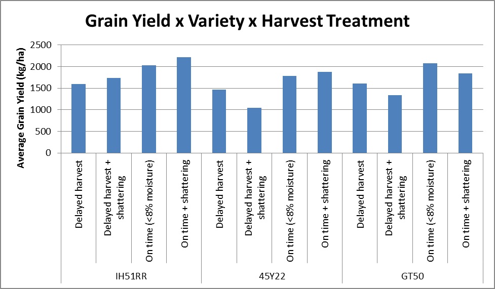 Figure 3. Results from the Bayer PSR trial, Barellan 2014. IH51RR is the variety that holds the PSR trait. 