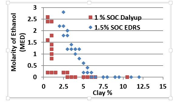 Figure 1	Relationship between water repellence as measured by the molarity of ethanol droplet (MED) test and clay content (%) for sandy soils (0-10 cm) at Dalyup (■) and Esperance (♦) with differing background soil organic carbon (SOC) content.  