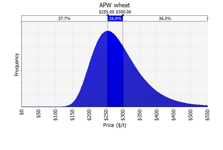 Figure 2.  Price distribution for APW wheat at port (July 2003 – June 2014)