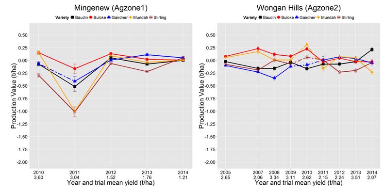 Figure 1. PV-PLUS graphs for (L) Mingenew (Agzone 1) for 2010-2014 (5 years) and (R) Wongan Hills (Agzone 2) for 2005-2014 (9 years).