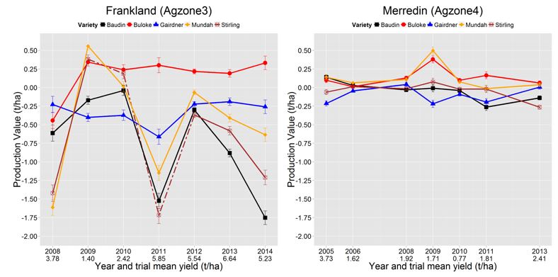 Figure 2. PV-PLUS graphs for (L) Frankland (Agzone 3) for 2008-2014 (7 years) and (R) Merredin (Agzone 4) for 2005-2013 (7 years).