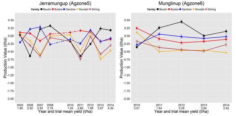 Figure 3. PV-PLUS graphs for (L) Jerramungup (Agzone 5) for 2006-2014 (9 years) and (R) Munglinup (Agzone 6) for 2010-2014 (5 years).
