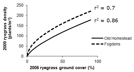Figure 1. The relationship in annual ryegrass density in two paddocks between 2006 and 2009.