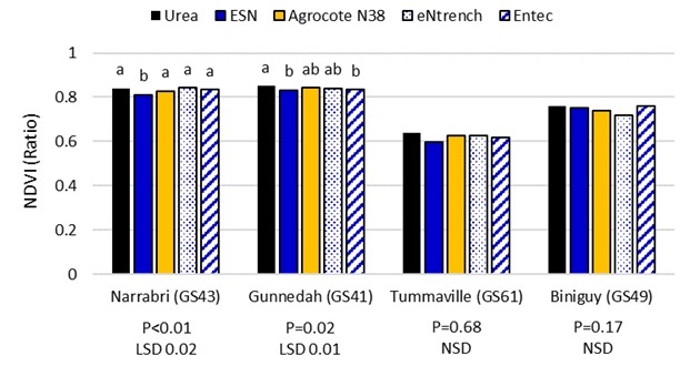 Figure 2. Mean effects from urea and ‘enhanced’ urea products on NDVI in 2014