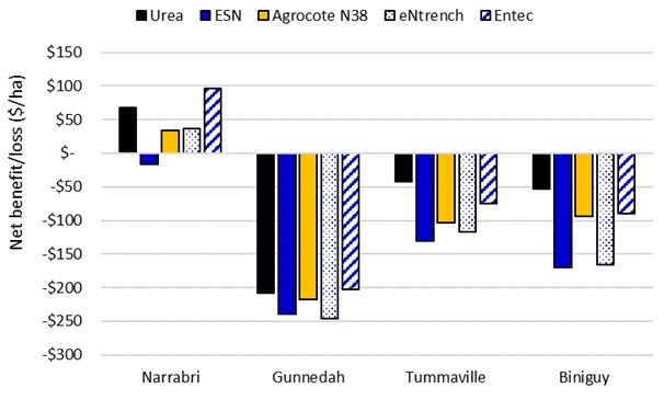 Figure 8. Mean effects from urea and ‘enhanced’ urea products on net benefit in 2014 