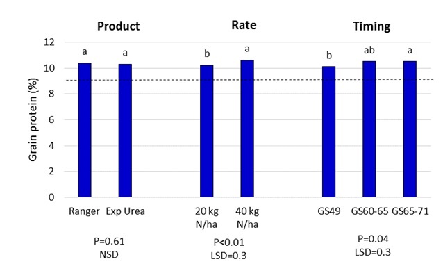 Figure 9. Effect of late nitrogen application product, rate and timing on grain protein level, Mullaley 2014