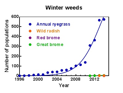 Figure 1. The increase in confirmed cases of glyphosate resistance in winter weeds between 1996 and 2014.