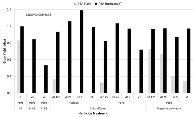 Figure 1. Effect of various Group B chemistries and application rates on grain yield of PBA HurricaneXTA and PBA FlashA, Curyo, 2014. 'Residual' treatments were applied on the 15th of April, PSPE treatments were applied on the 19th of May. 