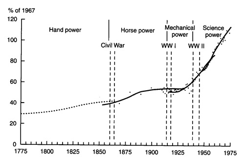 Figure 2. US agricultural productivity growth over the past 200 years (from Havlin et al 1999).