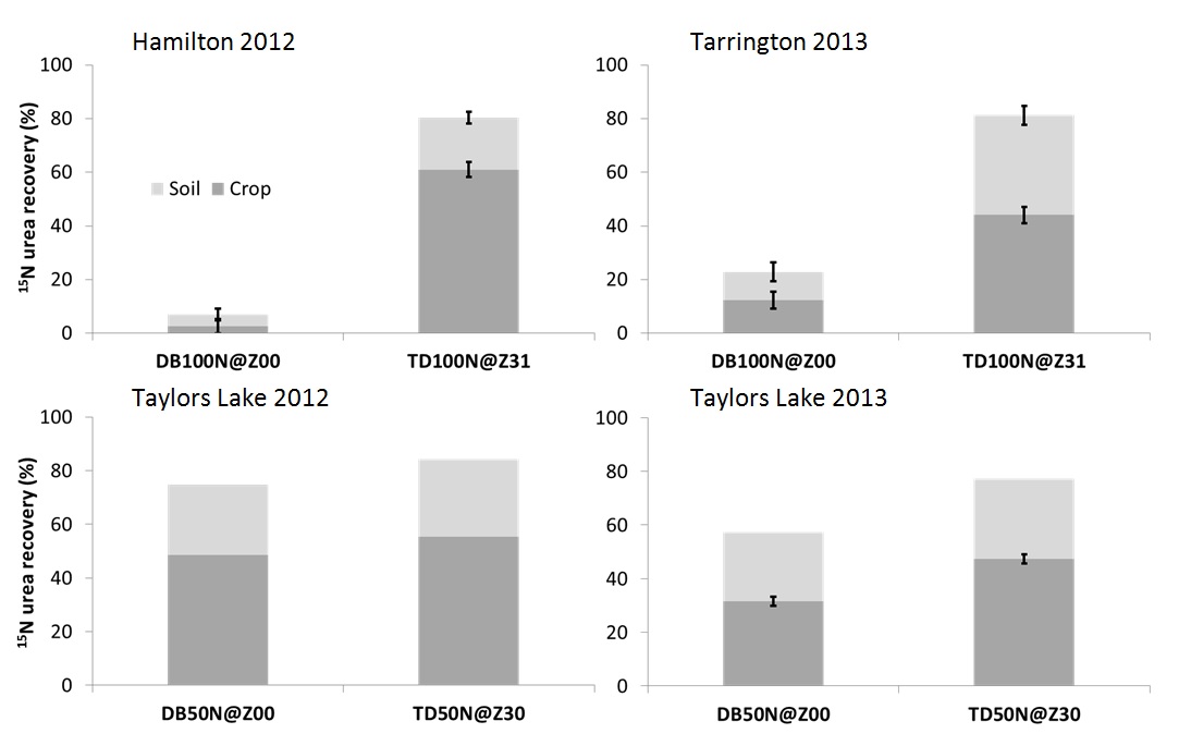 Figure 1. Percent recovery of 15N urea in the crop (grain and straw) and in the soil (0-40cm) where 50 (50N) or 100 (100N) kg N/ha was deep banded (DB) at sowing (Z00) or top-dressed (TD) at first node (Z31) or end of tilling (Z30) of wheat growth in western Victoria. Bars indicate LSD (P<0.05).