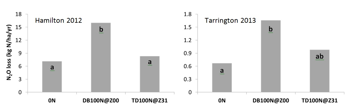 Figure 2. Cumulative N2O loss where either no urea N (0N) or 100 (100N) kg of urea N/ha was deep banded (DB) at sowing (Z00) or top-dressed (TD) at first node (Z31) of wheat growth in south west Victoria. Treatment means with the same letter are not significantly different; P<0.05 at Hamilton and P<0.10 at Tarrington.