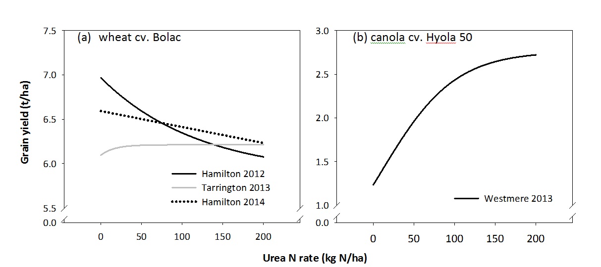 Figure 3. Grain yield curves in response to different rates of urea N applied to wheat at Hamilton and Tarrington (a) and canola at Westmere (b) in south west Victoria.