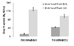 Figure 4. The quantity of 15N urea fertiliser recovered by the crop and the amount of N sourced from the soil where 100 kg N/ha was either deep banded (DB) at sowing (Z00) or topdressed (TD) at first node (Z31) of wheat growth during the 2013 season at Tarrington in south west Victoria. Bars indicate LSD (P<0.05).