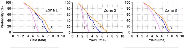 Figure 5. Yield Prophet® forecasts of the probability of exceeding given yield for nitrogen top dressing scenarios of nil (scenario 1), 92 kg N/ha (scenario 2) and 230 kg N/ha (scenario 3) applied at growth stage GS31 to a wheat crop sown on 16 May 2013.  The curves represent the possible outcomes given climatic conditions of season finishes in the previous 100 years.  Percentages are approximately the inverse of rainfall deciles; 80% = decile 2 rainfall, 40% = decile 6 rainfall.  230kg N/ha was taken to approximate “unlimited nitrogen”.