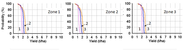 Figure 6. Yield Prophet® forecasts of the probability of exceeding given yield for nitrogen top dressing scenarios of nil (scenario 1), 25 kg N/ha (scenario 2) and 50 kg N/ha (scenario 3) applied one month after sowing a canola crop on 25 April 2014.