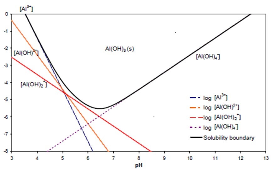 Figure 9.  The concentration of various forms of aluminium in solution in equilibrium with aluminium hydroxide at a range of pH values.  The solid black line represents the total concentration in solution.  Note that the y-axis units are Log (molar concentration)