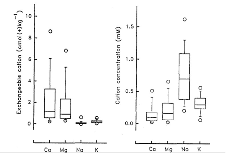 Figure 6.  The distribution of exchangeable cations (left) and soil solution cation concentration in 60 non-saline / non-sodic surface soils. In each box plot the central line represents the median, the box captures 50% of the data points (From Menzies et al 1994).