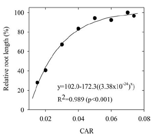 Figure 7.  Relative root length of mungbean in nutrient solutions containing a constant concentration of Ca (0.60 mM) and Na (5 mM), where the Ca activity ratio (CAR) was manipulated by the addition of Mg.  (From Kopittke and Menzies 2005)