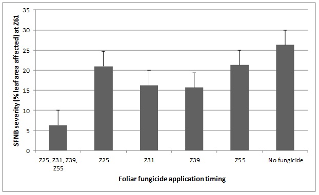 Figure 1. Effect of foliar fungicide application (propiconazole @ 250 ml/ha) at different crop developmental stages on SFNB severity on the top four leaves of a susceptible barley variety at Wonwondah, Victoria during 2007. P=<0.001 LSD (0.05)=3.878