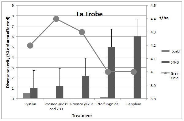 Figure 2. Effect of seed (Systiva®), fertiliser (Sapphire) and foliar fungicide (Prosaro® @ 300 ml/ha) application at different crop developmental stages on SFNB and scald severity at Z89 in barley variety La Trobe at Horsham during 2014.