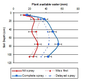 Figure 1. Plant available water (mm) and standard error for the four spray treatments in 2011.