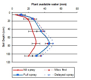 Figure 2. Plant available water (mm) and standard error for the four spray treatments in 2012.