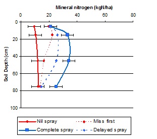 Figure 3. Mineral N (kgN/ha) and standard error for the four spray treatments in 2011.