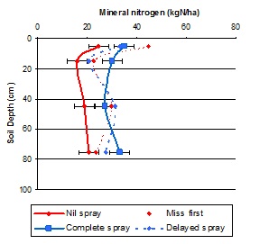 Figure 4. Mineral N (kgN/ha) and standard error for the four spray treatments in 2012.