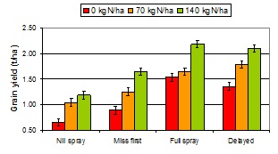 Figure 6. Canola grain yield (t/ha) and standard error for the four spray and three nitrogen fertiliser treatments in 2011.