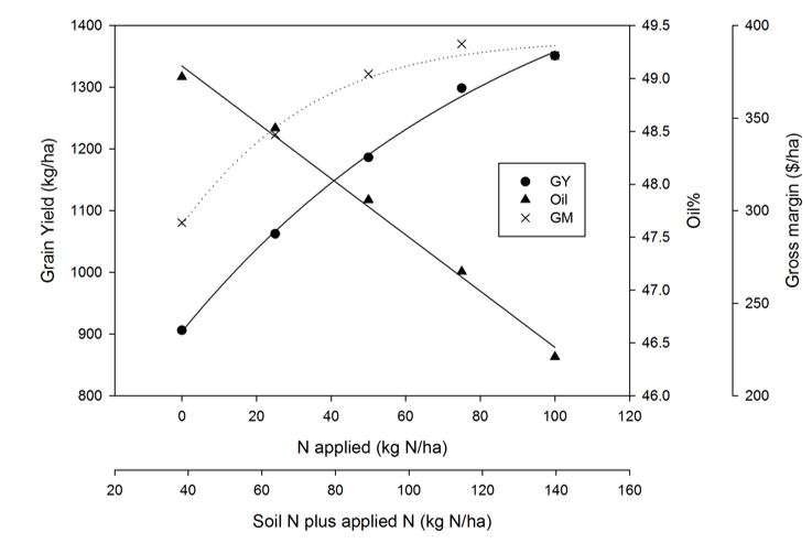 Figure 1 Response of canola grain yield (kg/ha), seed oil (%) and gross margin ($/ha) to increasing nitrogen at Salmon Gums in 2013