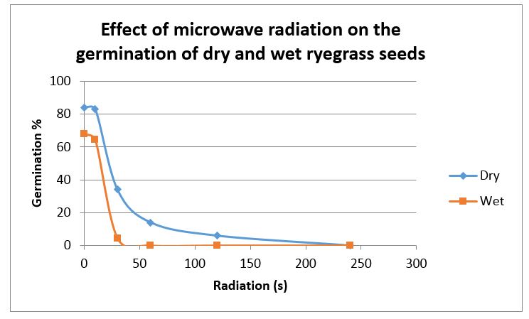 Figure 1: The effect of various doses of microwave radiation on the germination of annual ryegrass seeds that were air dry or were imbibed by soaking for 24 hours before treatment.