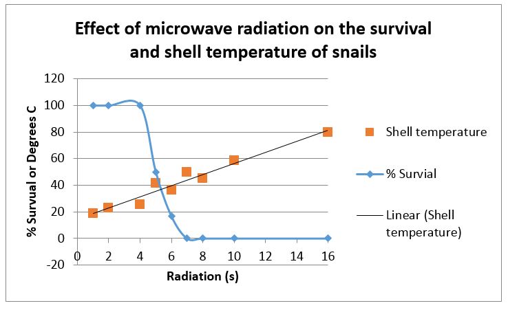 Figure 2: The effect of various doses of microwave radiation on the survival of garden snails and the temperature of their shell immediately after treatment.